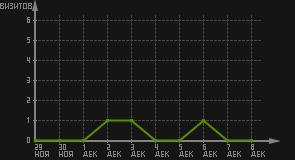 статистика посещаемости страниц автора (визитов/дата)