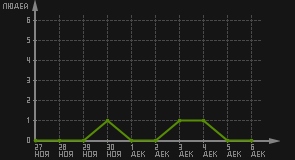 статистика посещаемости страниц автора (посетителей/дата)