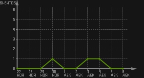 статистика посещаемости страниц автора (визитов/дата)