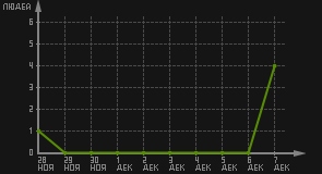 статистика посещаемости страниц автора (посетителей/дата)