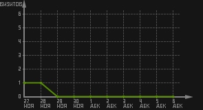 статистика посещаемости страниц автора (визитов/дата)