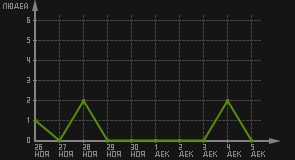 статистика посещаемости страниц автора (посетителей/дата)