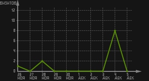 статистика посещаемости страниц автора (визитов/дата)