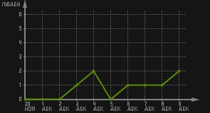 статистика посещаемости страниц автора (посетителей/дата)