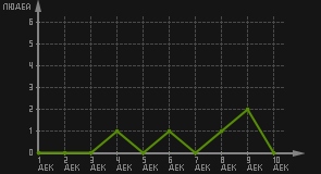 статистика посещаемости страниц автора (посетителей/дата)