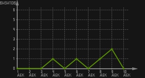 статистика посещаемости страниц автора (визитов/дата)