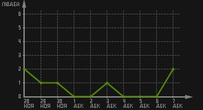 статистика посещаемости страниц автора (посетителей/дата)