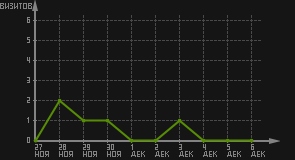 статистика посещаемости страниц автора (визитов/дата)