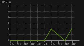 статистика посещаемости страниц автора (посетителей/дата)