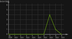 статистика посещаемости страниц автора (визитов/дата)