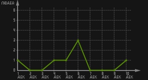 статистика посещаемости страниц автора (посетителей/дата)