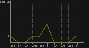 статистика посещаемости страниц автора (визитов/дата)