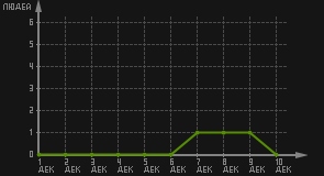 статистика посещаемости страниц автора (посетителей/дата)