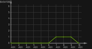 статистика посещаемости страниц автора (визитов/дата)