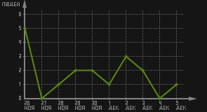 статистика посещаемости страниц автора (посетителей/дата)