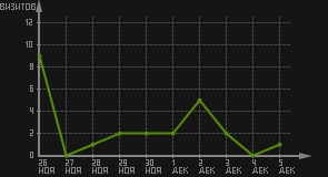 статистика посещаемости страниц автора (визитов/дата)
