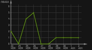 статистика посещаемости страниц автора (посетителей/дата)