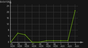 статистика посещаемости страниц автора (визитов/дата)