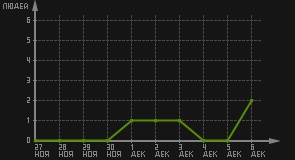 статистика посещаемости страниц автора (посетителей/дата)
