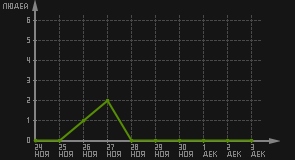 статистика посещаемости страниц автора (посетителей/дата)