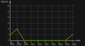 статистика посещаемости страниц автора (посетителей/дата)