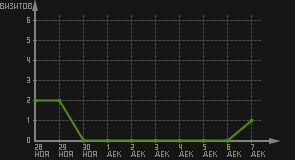 статистика посещаемости страниц автора (визитов/дата)