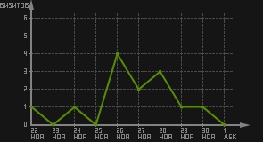 статистика посещаемости страниц автора (визитов/дата)