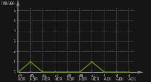 статистика посещаемости страниц автора (посетителей/дата)