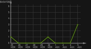 статистика посещаемости страниц автора (визитов/дата)