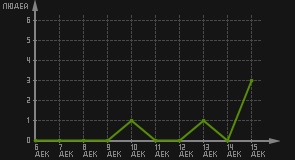 статистика посещаемости страниц автора (посетителей/дата)