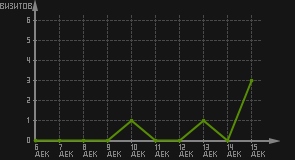 статистика посещаемости страниц автора (визитов/дата)