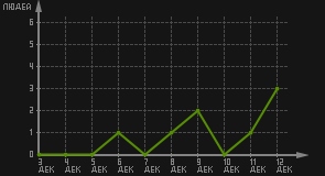 статистика посещаемости страниц автора (посетителей/дата)
