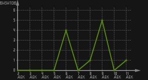 статистика посещаемости страниц автора (визитов/дата)