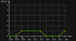 статистика посещаемости страниц автора (посетителей/дата)
