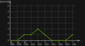 статистика посещаемости страниц автора (визитов/дата)