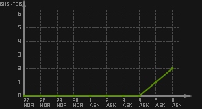 статистика посещаемости страниц автора (визитов/дата)