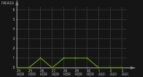статистика посещаемости страниц автора (посетителей/дата)