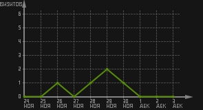 статистика посещаемости страниц автора (визитов/дата)