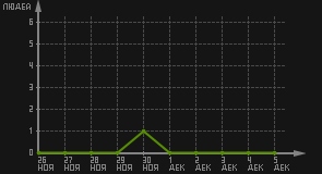 статистика посещаемости страниц автора (посетителей/дата)