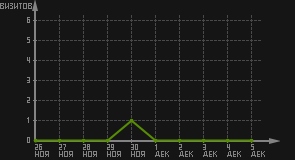 статистика посещаемости страниц автора (визитов/дата)