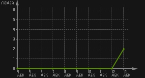 статистика посещаемости страниц автора (посетителей/дата)