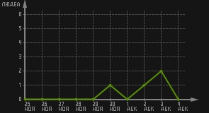 статистика посещаемости страниц автора (посетителей/дата)