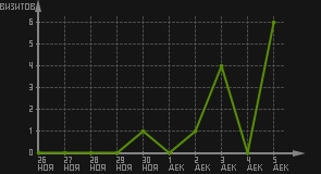 статистика посещаемости страниц автора (визитов/дата)