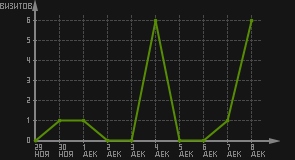 статистика посещаемости страниц автора (визитов/дата)