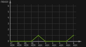 статистика посещаемости страниц автора (посетителей/дата)