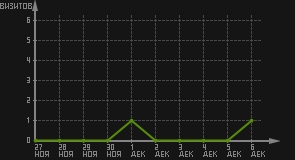 статистика посещаемости страниц автора (визитов/дата)
