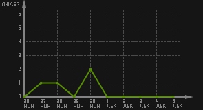 статистика посещаемости страниц автора (посетителей/дата)