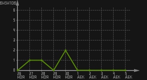 статистика посещаемости страниц автора (визитов/дата)