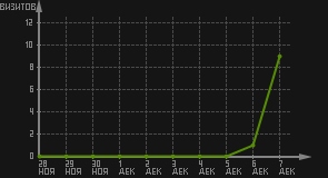 статистика посещаемости страниц автора (визитов/дата)