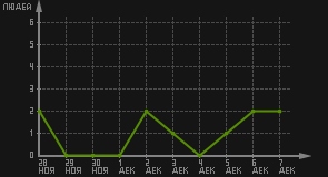 статистика посещаемости страниц автора (посетителей/дата)